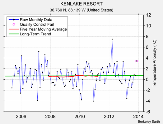 KENLAKE RESORT Raw Mean Temperature