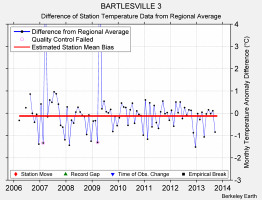 BARTLESVILLE 3 difference from regional expectation