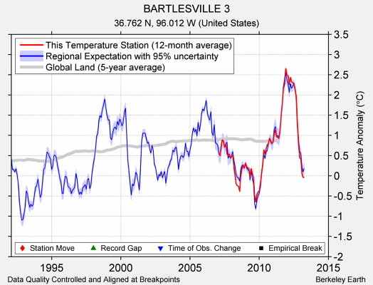 BARTLESVILLE 3 comparison to regional expectation