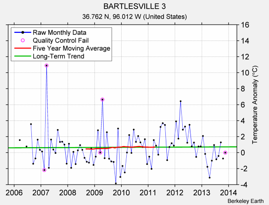 BARTLESVILLE 3 Raw Mean Temperature