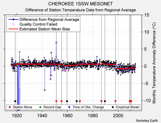 CHEROKEE 1SSW MESONET difference from regional expectation