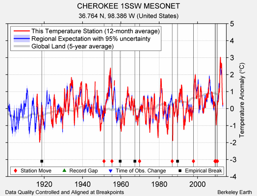 CHEROKEE 1SSW MESONET comparison to regional expectation