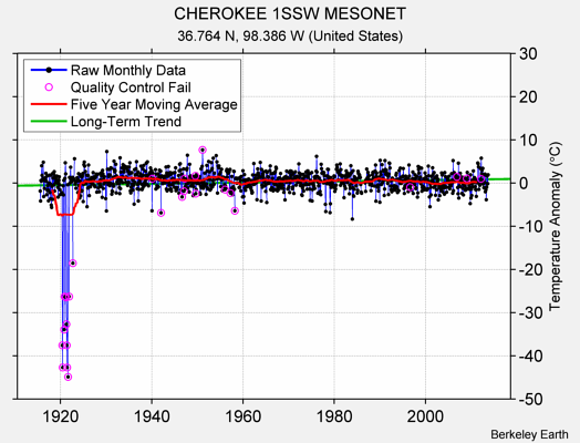 CHEROKEE 1SSW MESONET Raw Mean Temperature