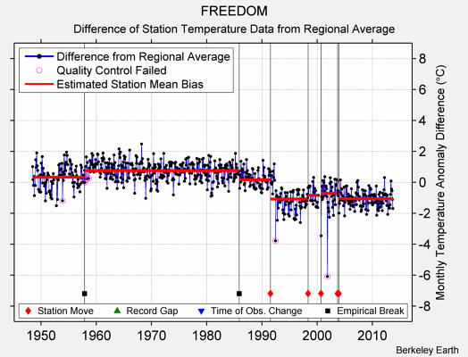 FREEDOM difference from regional expectation