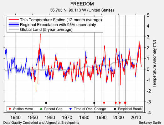 FREEDOM comparison to regional expectation