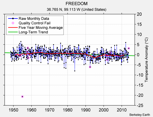 FREEDOM Raw Mean Temperature