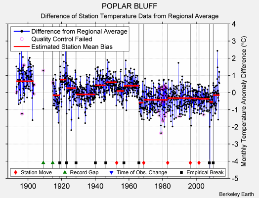 POPLAR BLUFF difference from regional expectation