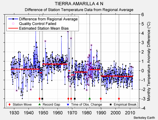 TIERRA AMARILLA 4 N difference from regional expectation