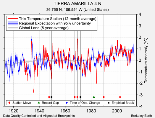 TIERRA AMARILLA 4 N comparison to regional expectation