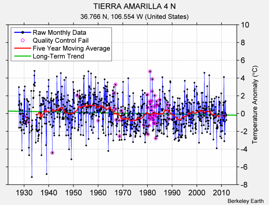 TIERRA AMARILLA 4 N Raw Mean Temperature