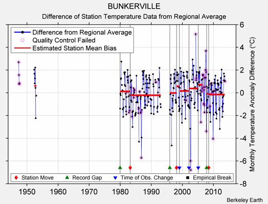 BUNKERVILLE difference from regional expectation