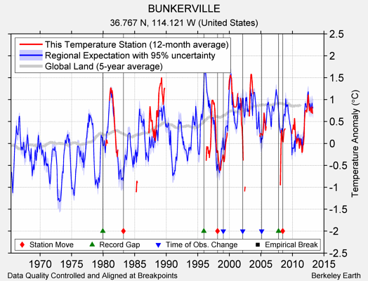 BUNKERVILLE comparison to regional expectation