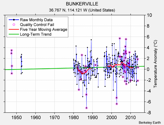 BUNKERVILLE Raw Mean Temperature