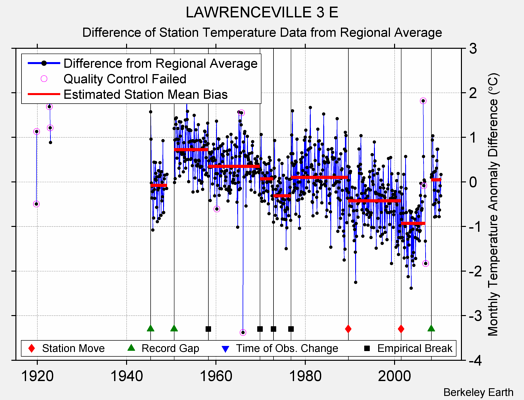 LAWRENCEVILLE 3 E difference from regional expectation