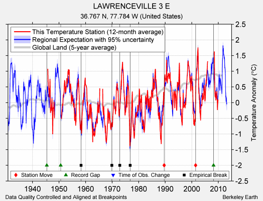 LAWRENCEVILLE 3 E comparison to regional expectation