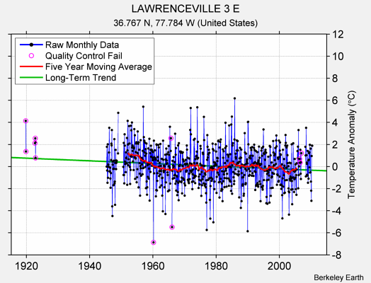 LAWRENCEVILLE 3 E Raw Mean Temperature