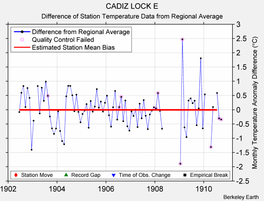 CADIZ LOCK E difference from regional expectation