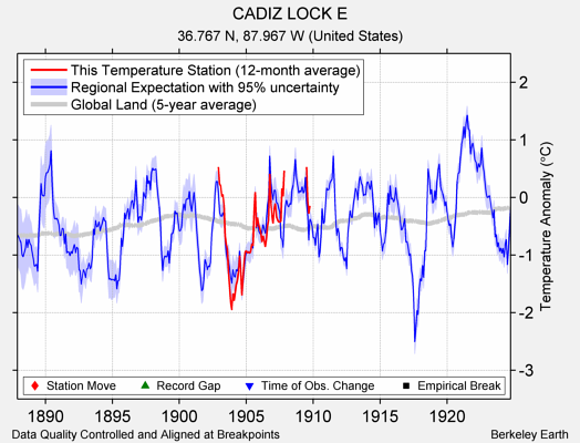 CADIZ LOCK E comparison to regional expectation