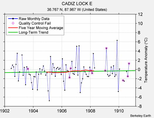 CADIZ LOCK E Raw Mean Temperature