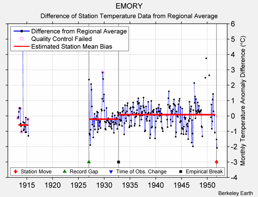 EMORY difference from regional expectation