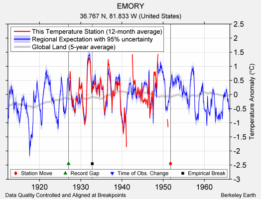 EMORY comparison to regional expectation