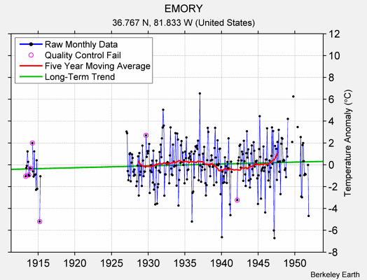 EMORY Raw Mean Temperature