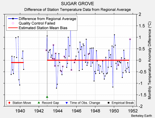 SUGAR GROVE difference from regional expectation