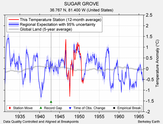 SUGAR GROVE comparison to regional expectation