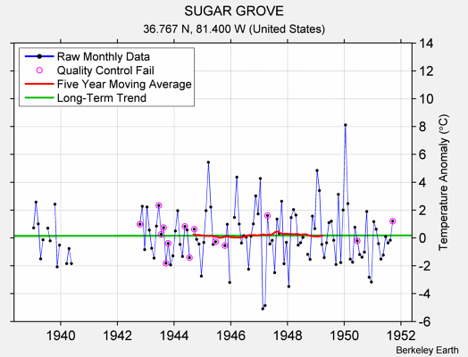 SUGAR GROVE Raw Mean Temperature