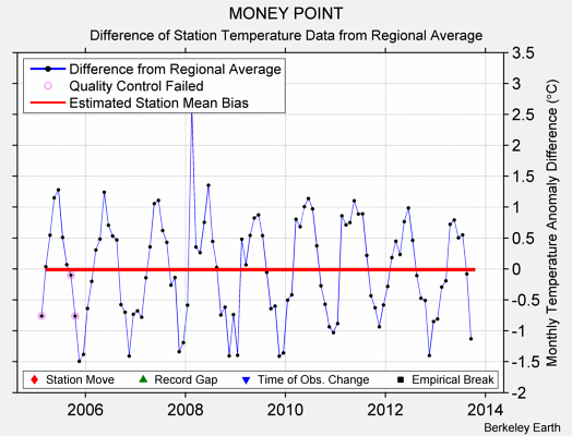 MONEY POINT difference from regional expectation