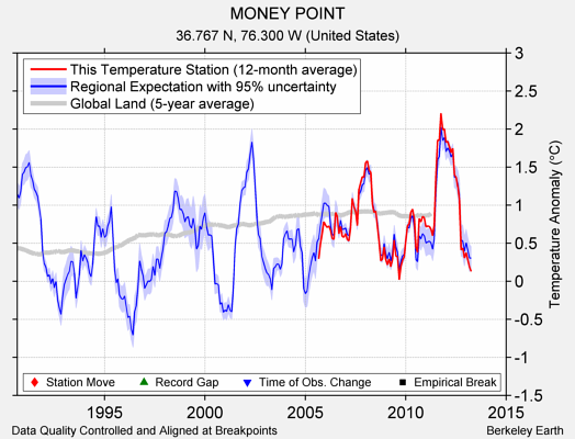 MONEY POINT comparison to regional expectation