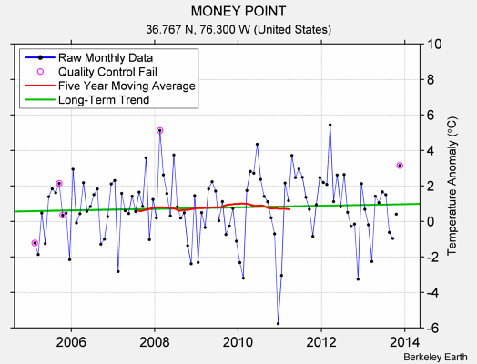 MONEY POINT Raw Mean Temperature