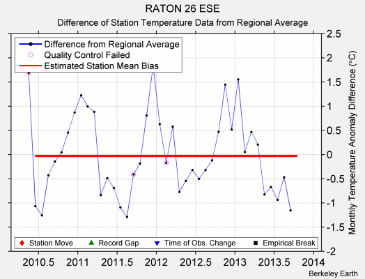 RATON 26 ESE difference from regional expectation