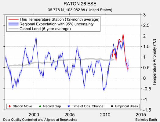 RATON 26 ESE comparison to regional expectation