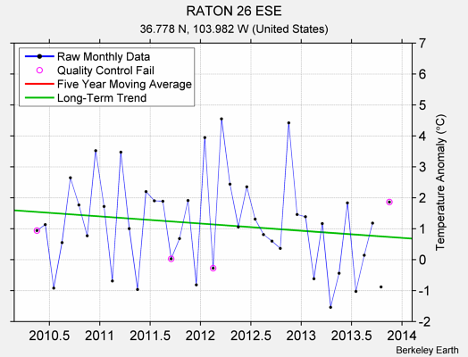 RATON 26 ESE Raw Mean Temperature