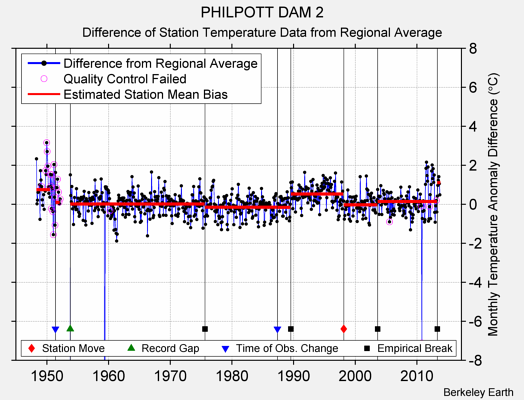 PHILPOTT DAM 2 difference from regional expectation