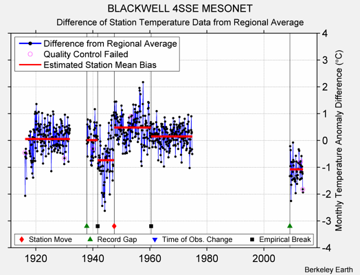 BLACKWELL 4SSE MESONET difference from regional expectation