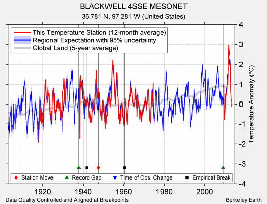 BLACKWELL 4SSE MESONET comparison to regional expectation