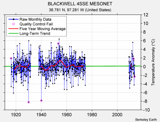 BLACKWELL 4SSE MESONET Raw Mean Temperature