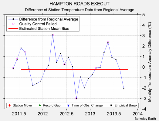 HAMPTON ROADS EXECUT difference from regional expectation