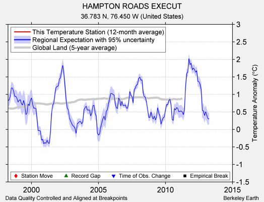 HAMPTON ROADS EXECUT comparison to regional expectation