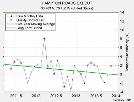 HAMPTON ROADS EXECUT Raw Mean Temperature