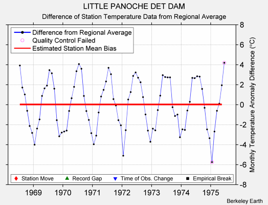 LITTLE PANOCHE DET DAM difference from regional expectation