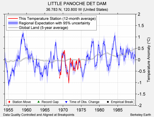 LITTLE PANOCHE DET DAM comparison to regional expectation