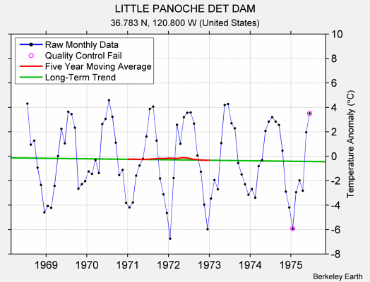 LITTLE PANOCHE DET DAM Raw Mean Temperature