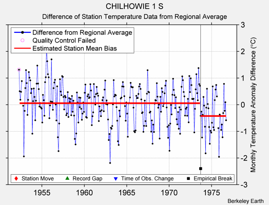 CHILHOWIE 1 S difference from regional expectation