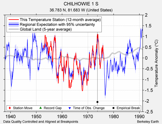 CHILHOWIE 1 S comparison to regional expectation