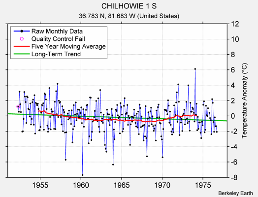 CHILHOWIE 1 S Raw Mean Temperature