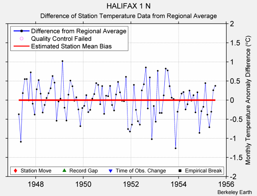 HALIFAX 1 N difference from regional expectation