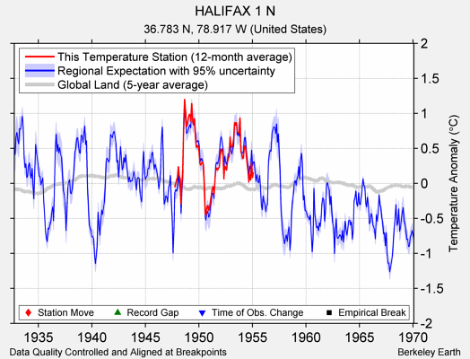 HALIFAX 1 N comparison to regional expectation